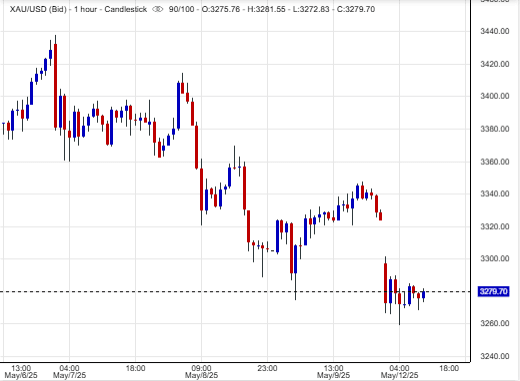 الذهب حاليًا