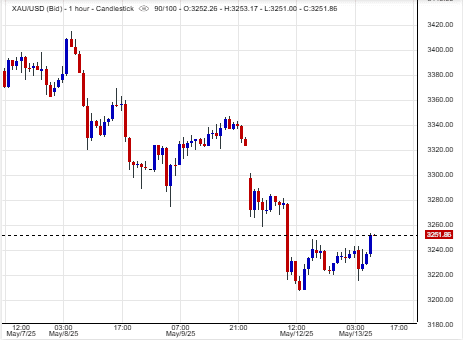 سعر الذهب (XAU/USD) حاليًا