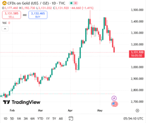 سوق الذهب حالياً