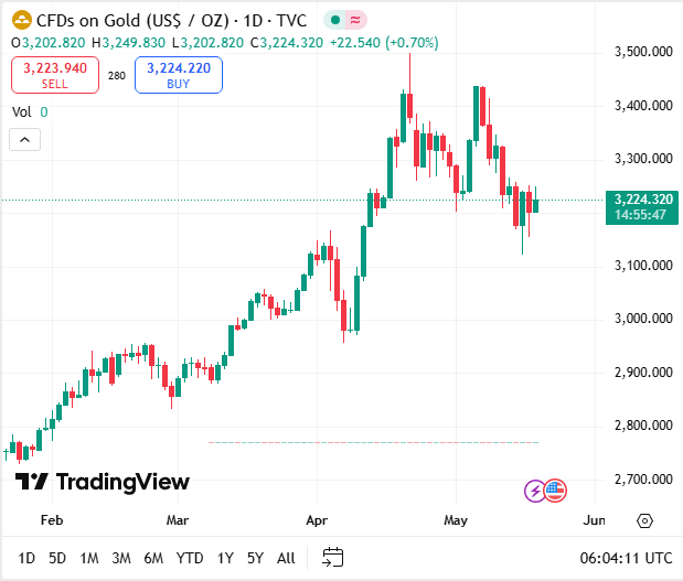أسعار الذهب