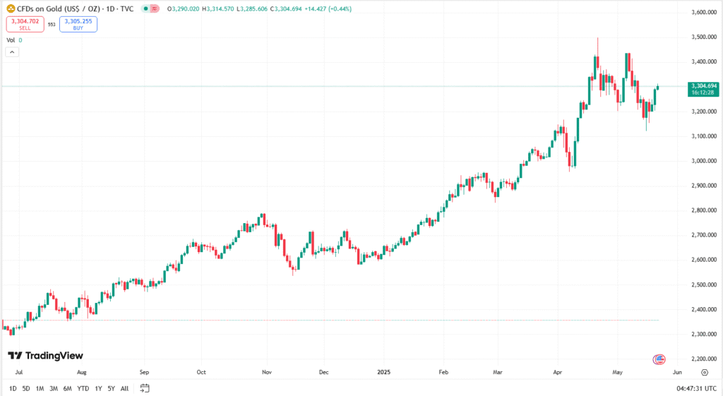سعر الذهب حالياً