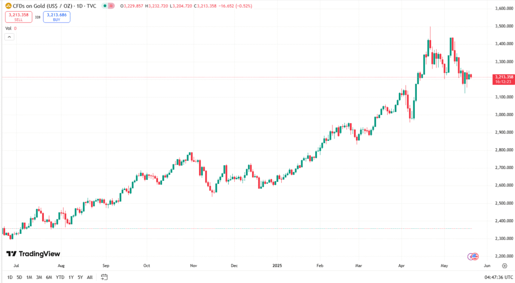 الذهب حاليًا