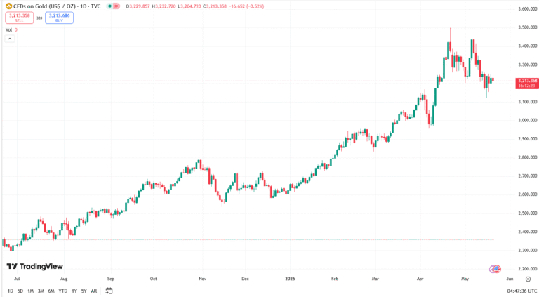 الذهب حاليًا