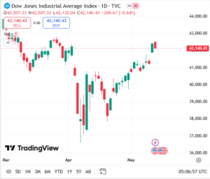 مؤشر داوجونز
