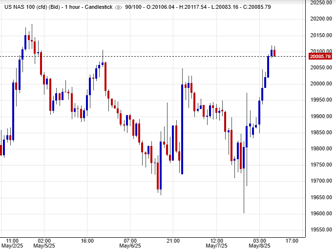 مؤشر ناسداك 100 حاليًا