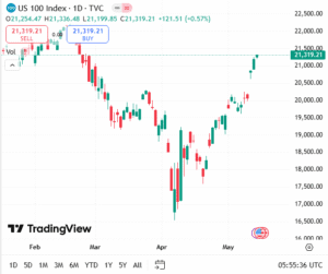 مؤشر ناسداك 100 حالياً