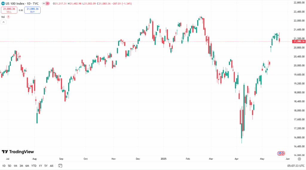 ناسداك حالياً