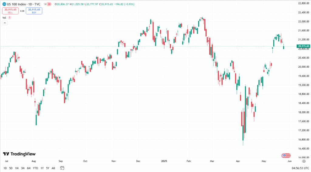 توقعات مؤشر ناسداك