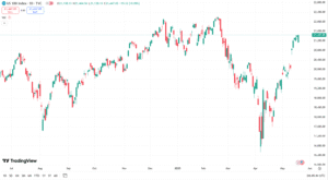 مؤشر ناسداك 100 حاليًا