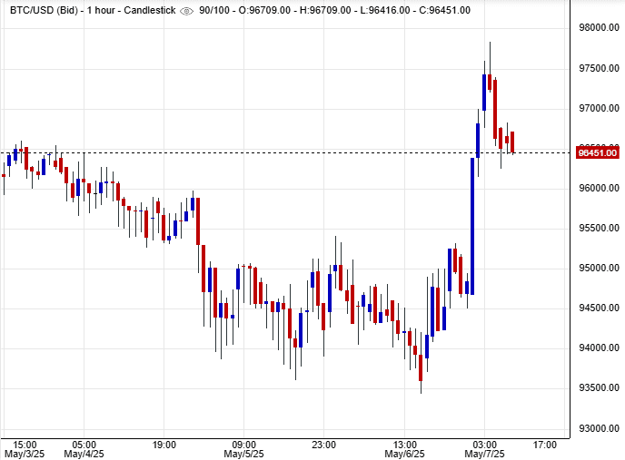 البيتكوين حاليًا