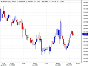 زوج اليورو/الدولار الأمريكي