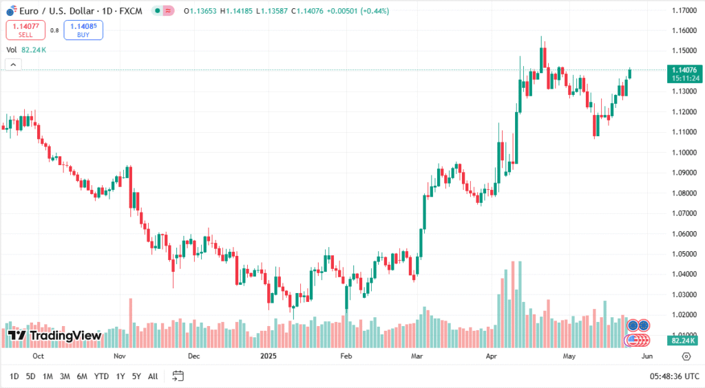 سعر اليورو مقابل الدولار الأمريكي حاليًا