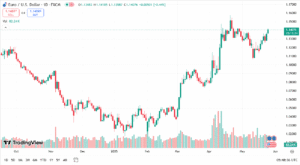 سعر اليورو مقابل الدولار الأمريكي حاليًا