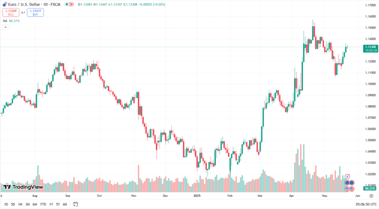 توقعات سعر اليورو دولار اليوم