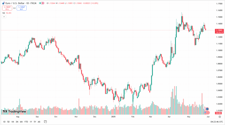 زوج اليورو/الدولار حاليًا