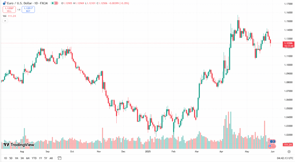 توصيات تداول اليورو دولار