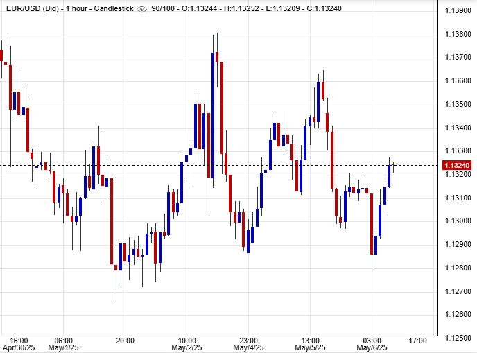 أسعار اليورو دولار اليوم