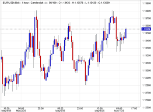 زوج اليورو/الدولار