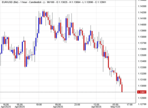 زوج اليورو مقابل الدولار الأمريكي