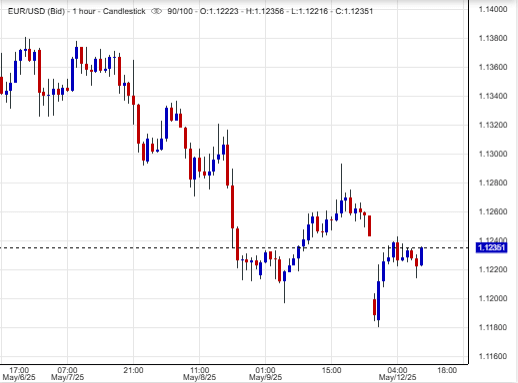 زوج اليورو/الدولار