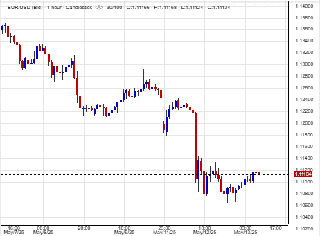 زوج اليورو/الدولار الأمريكي
