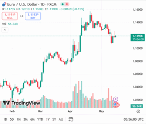 زوج اليورو/الدولار الأمريكي