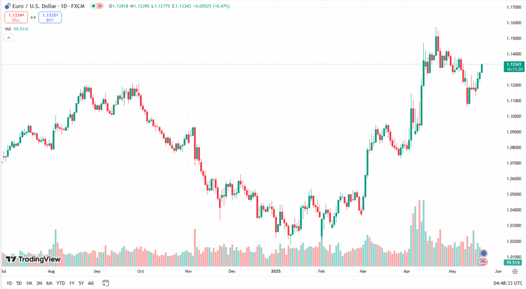 سعر يورو دولار