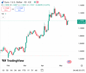زوج اليورو/دولار