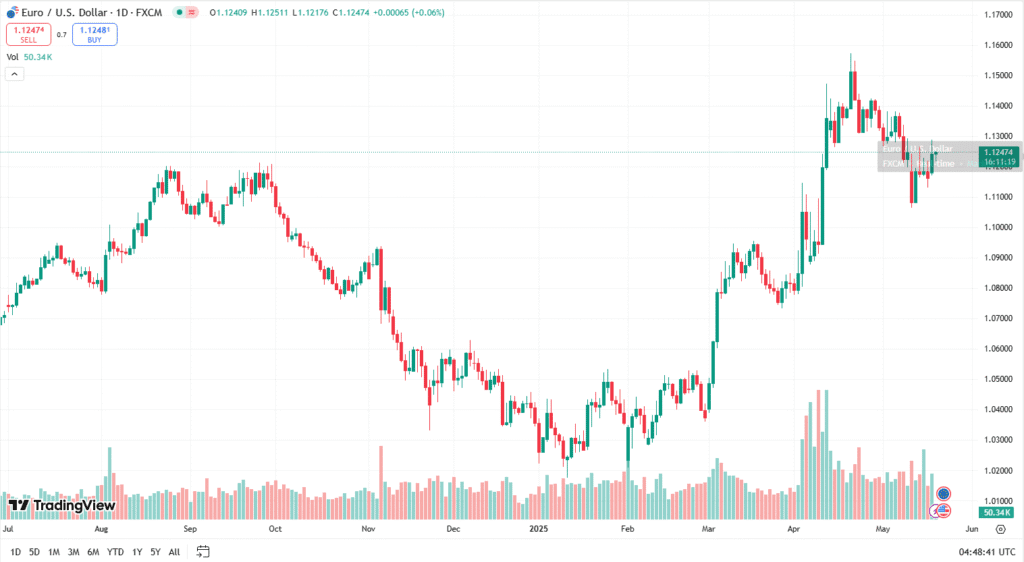 زوج اليورو/الدولار الأمريكي