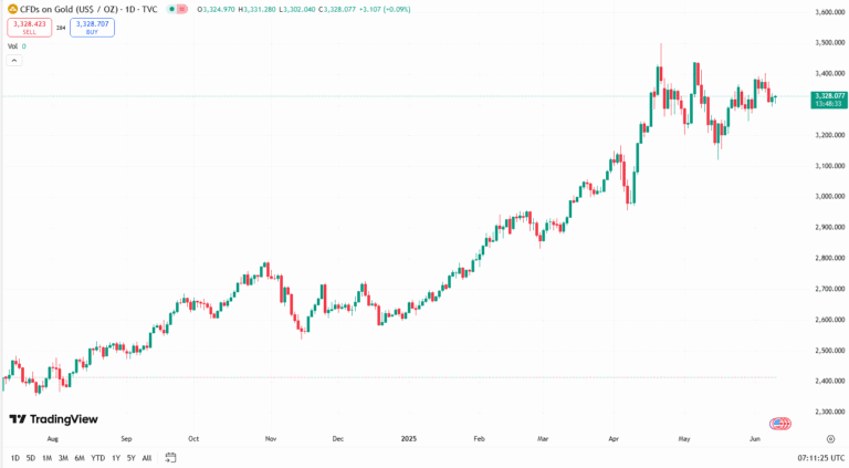الذهب اليوم