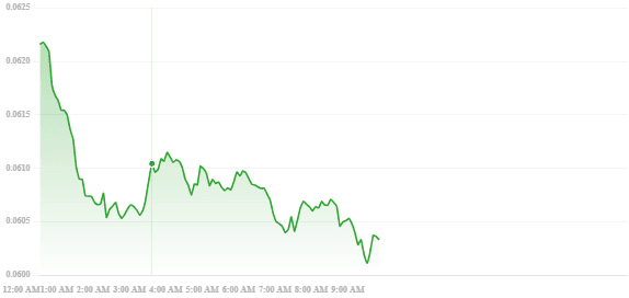 سعر عملة COTOI