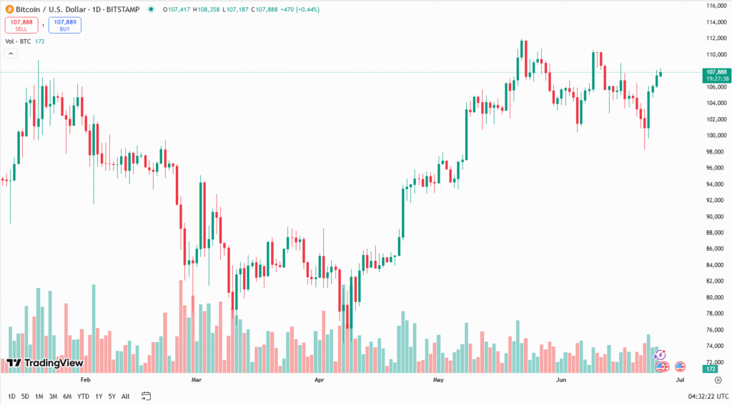 سعر البيتكوين