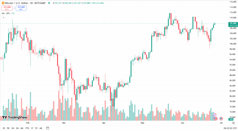 سعر البيتكوين