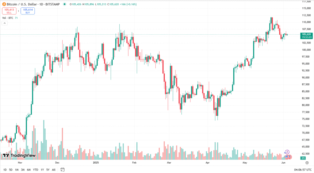 الاتجاه الفني لبيتكوين اليوم