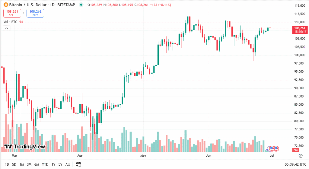 سعر البيتكوين