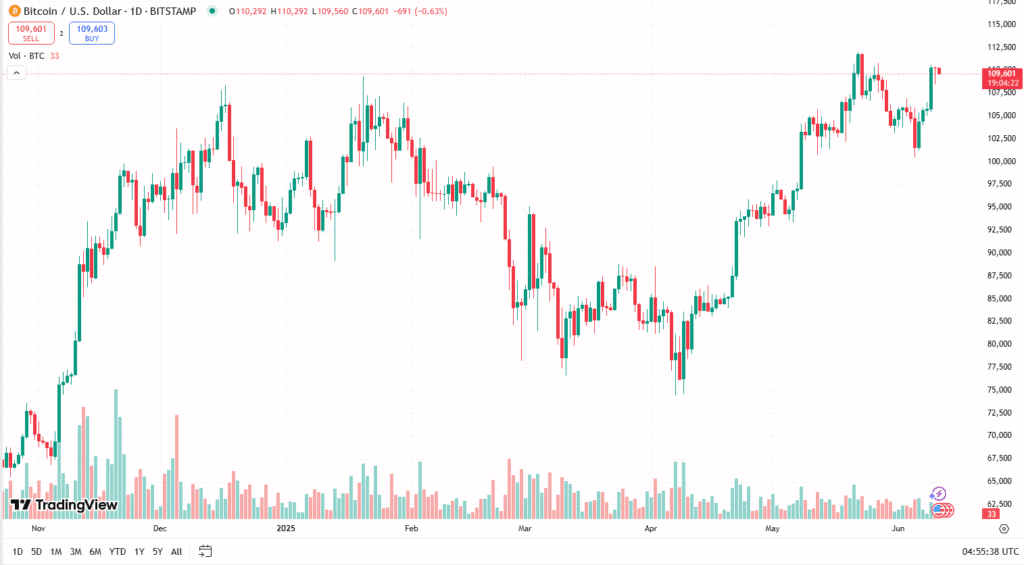 سعر البيتكوين الحالي