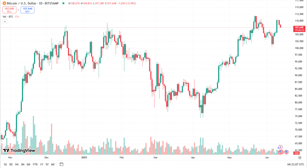 سعر البيتكوين