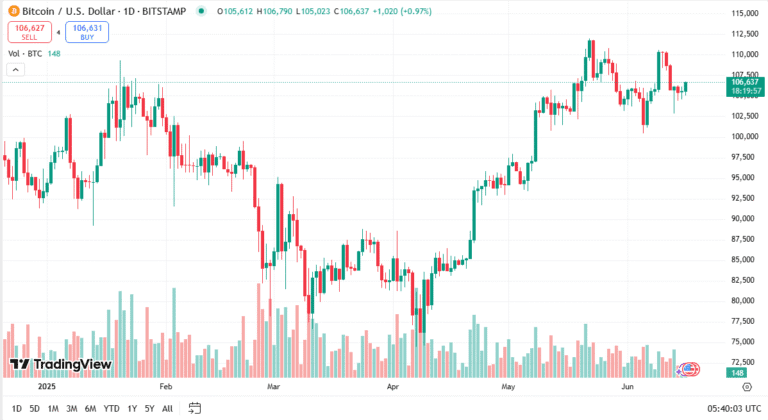 البيتكوين اليوم