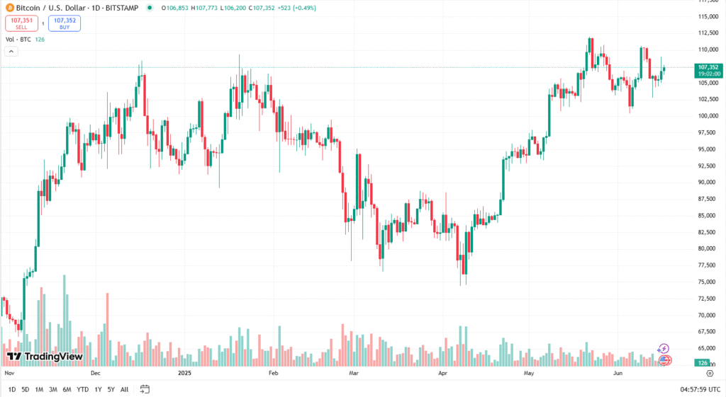 البيتكوين حالياً