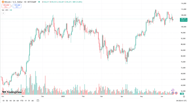 البيتكوين اليوم