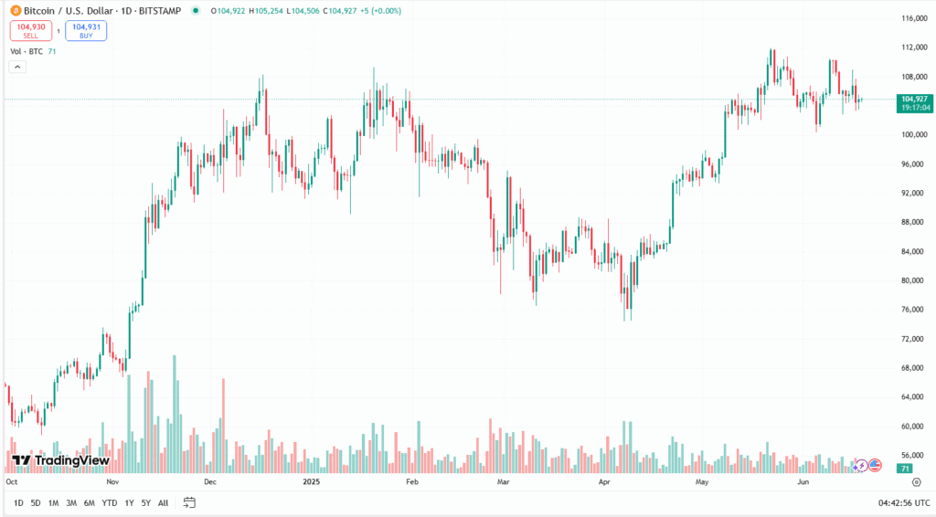 البيتكوين حالياً