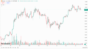 البيتكوين حالياً