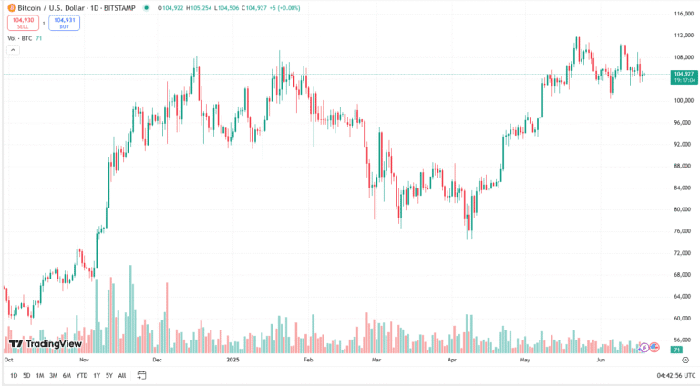 البيتكوين حالياً