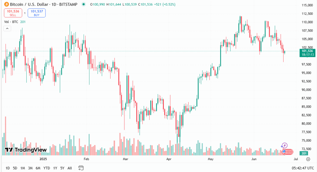 أخبار البيتكوين اليوم