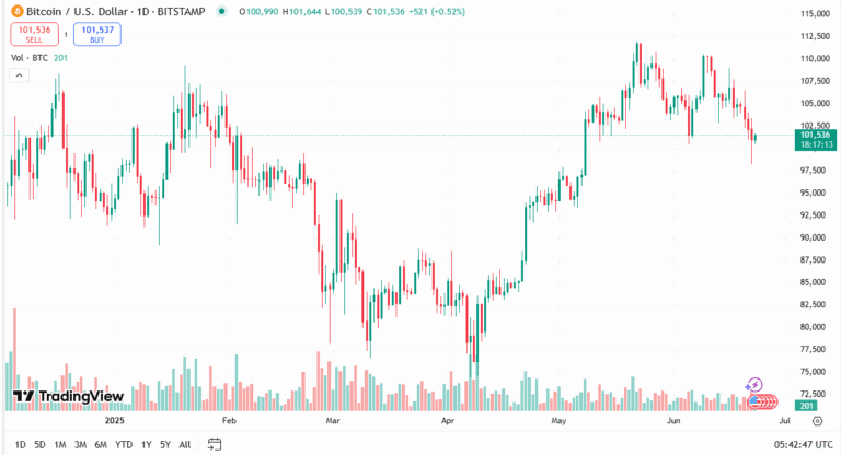 أخبار البيتكوين اليوم