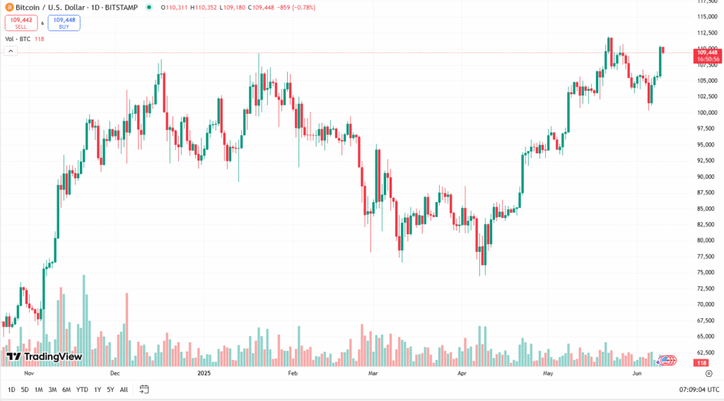 سعر البيتكوين اليوم