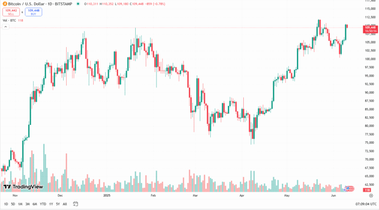 سعر البيتكوين اليوم