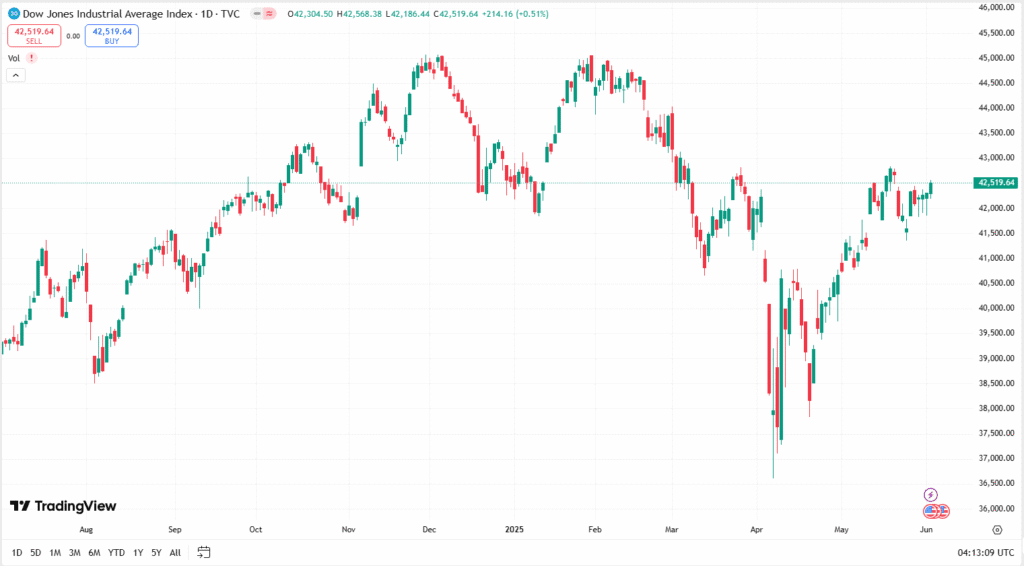 توقعات مؤشر داوجونز