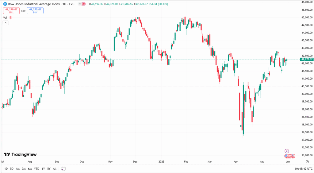 مؤشر داوجونز اليوم