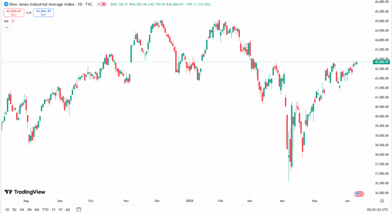 مؤشر داو جونز